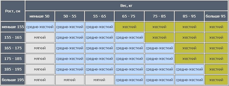 Выбор жесткости матраса